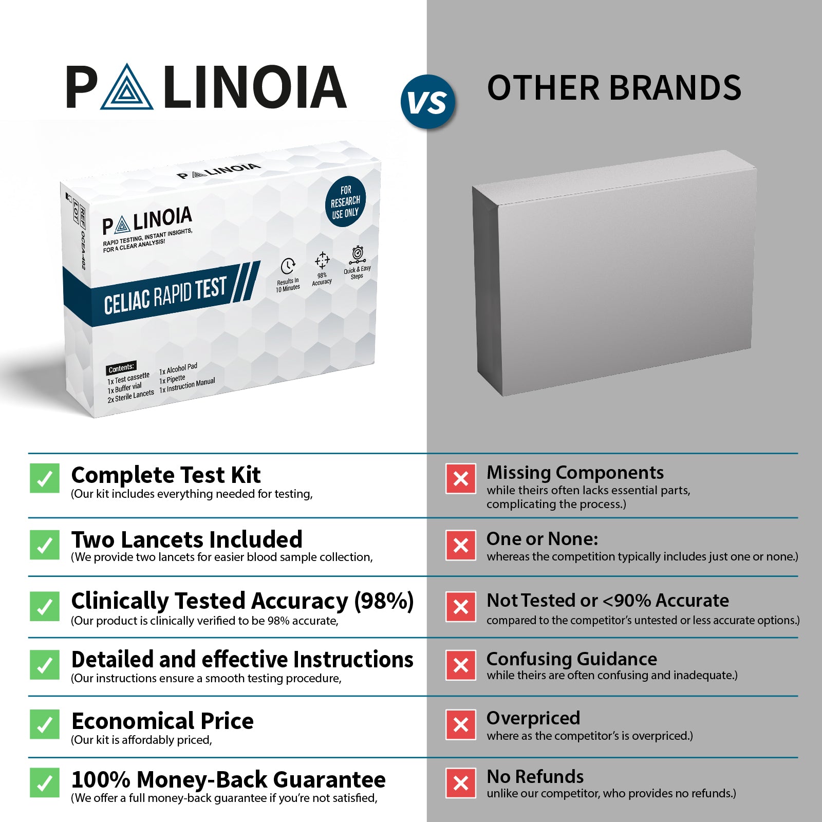 Gluten Sensitivity test kit | Palinoia Diagnostics